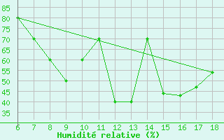 Courbe de l'humidit relative pour Ustica