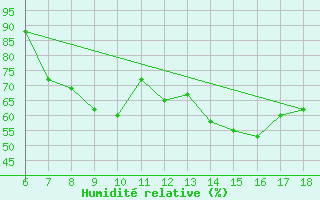 Courbe de l'humidit relative pour Ordu