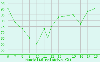 Courbe de l'humidit relative pour Dobbiaco