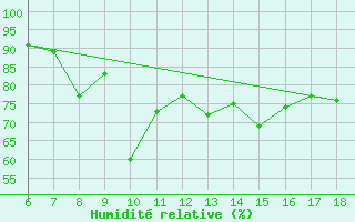 Courbe de l'humidit relative pour Cap Mele (It)