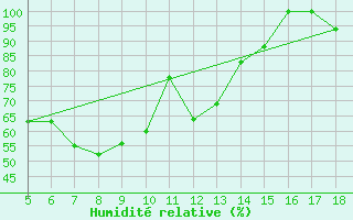 Courbe de l'humidit relative pour M. Calamita