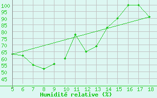 Courbe de l'humidit relative pour M. Calamita