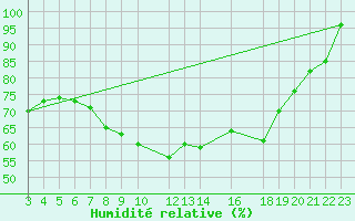 Courbe de l'humidit relative pour Diepenbeek (Be)