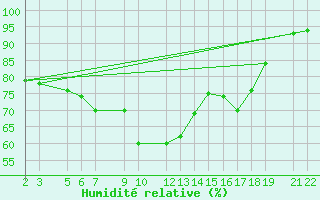 Courbe de l'humidit relative pour Torrox