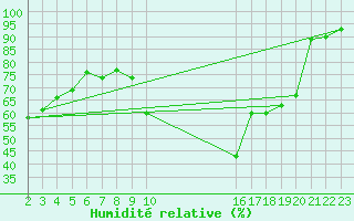 Courbe de l'humidit relative pour Verngues - Hameau de Cazan (13)