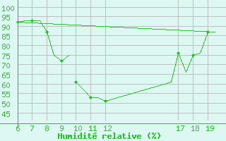 Courbe de l'humidit relative pour Ioannina Airport