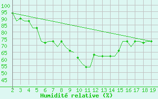 Courbe de l'humidit relative pour Samos Airport