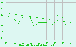 Courbe de l'humidit relative pour Woodvale