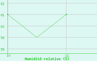 Courbe de l'humidit relative pour Altenstadt