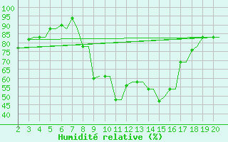 Courbe de l'humidit relative pour Chrysoupoli Airport