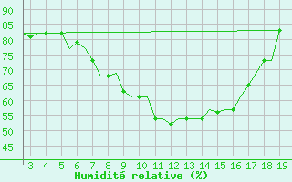 Courbe de l'humidit relative pour Samos Airport