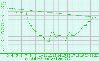 Courbe de l'humidit relative pour Bilbao (Esp)