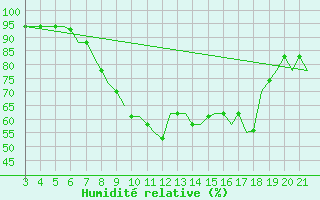 Courbe de l'humidit relative pour Bilbao (Esp)