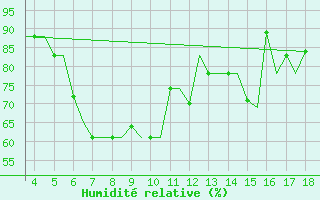 Courbe de l'humidit relative pour Alexandroupoli Airport
