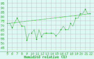 Courbe de l'humidit relative pour Reus (Esp)