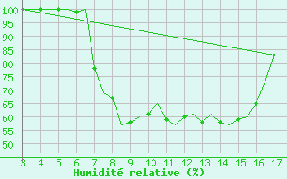 Courbe de l'humidit relative pour Tivat