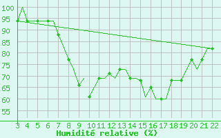 Courbe de l'humidit relative pour Bilbao (Esp)