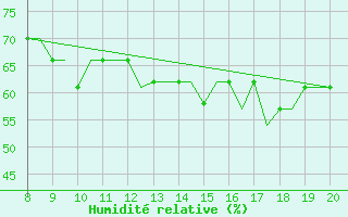 Courbe de l'humidit relative pour Alderney / Channel Island