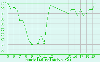 Courbe de l'humidit relative pour Ioannina Airport
