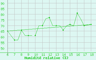 Courbe de l'humidit relative pour Mikonos Island, Mikonos Airport