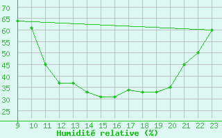 Courbe de l'humidit relative pour Fains-Veel (55)