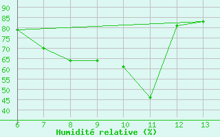 Courbe de l'humidit relative pour Zagreb / Gric