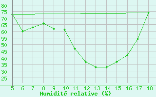 Courbe de l'humidit relative pour Novara / Cameri