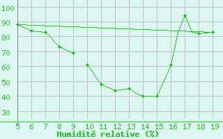 Courbe de l'humidit relative pour Burgos (Esp)