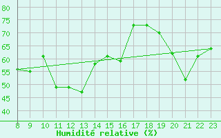 Courbe de l'humidit relative pour Gornergrat