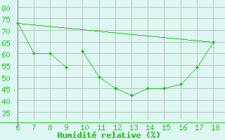 Courbe de l'humidit relative pour Albenga