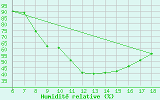 Courbe de l'humidit relative pour Arezzo
