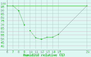 Courbe de l'humidit relative pour Tuzla