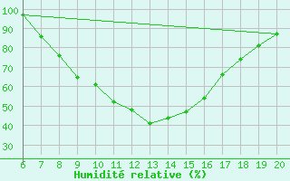 Courbe de l'humidit relative pour Tuzla