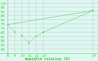 Courbe de l'humidit relative pour Sanski Most