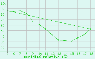 Courbe de l'humidit relative pour Frosinone