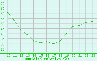 Courbe de l'humidit relative pour La Beaume (05)