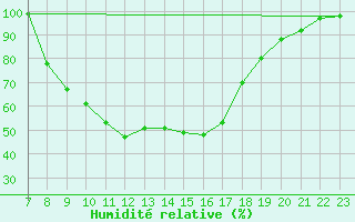 Courbe de l'humidit relative pour Meppen