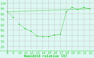 Courbe de l'humidit relative pour Trets (13)