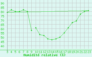 Courbe de l'humidit relative pour Voiron (38)