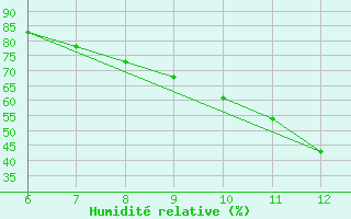 Courbe de l'humidit relative pour Sarzana / Luni