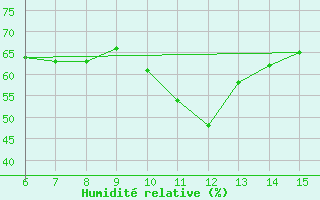 Courbe de l'humidit relative pour Alanya