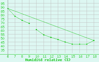 Courbe de l'humidit relative pour Ferrara