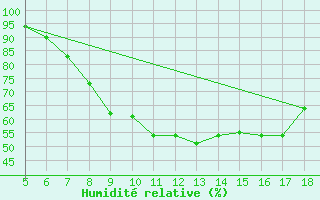 Courbe de l'humidit relative pour Novara / Cameri