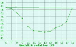 Courbe de l'humidit relative pour Trieste