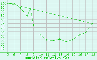 Courbe de l'humidit relative pour Kastamonu