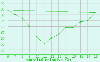 Courbe de l'humidit relative pour Tunceli