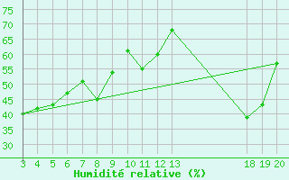 Courbe de l'humidit relative pour Dubrovnik / Gorica