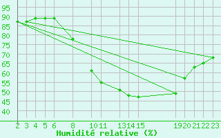 Courbe de l'humidit relative pour Sint Katelijne-waver (Be)