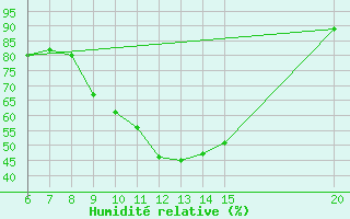 Courbe de l'humidit relative pour Livno