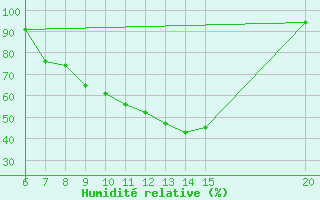 Courbe de l'humidit relative pour Gradacac